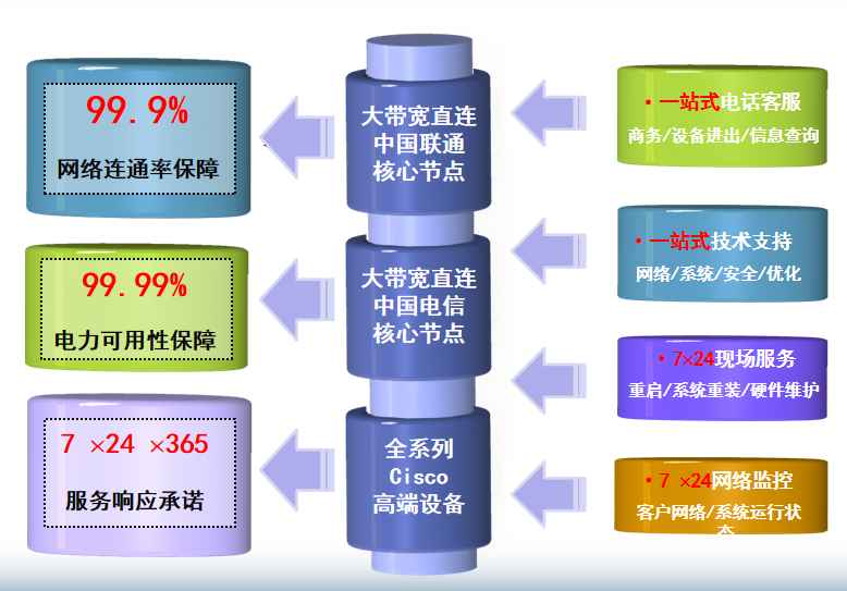 博爱机房网络